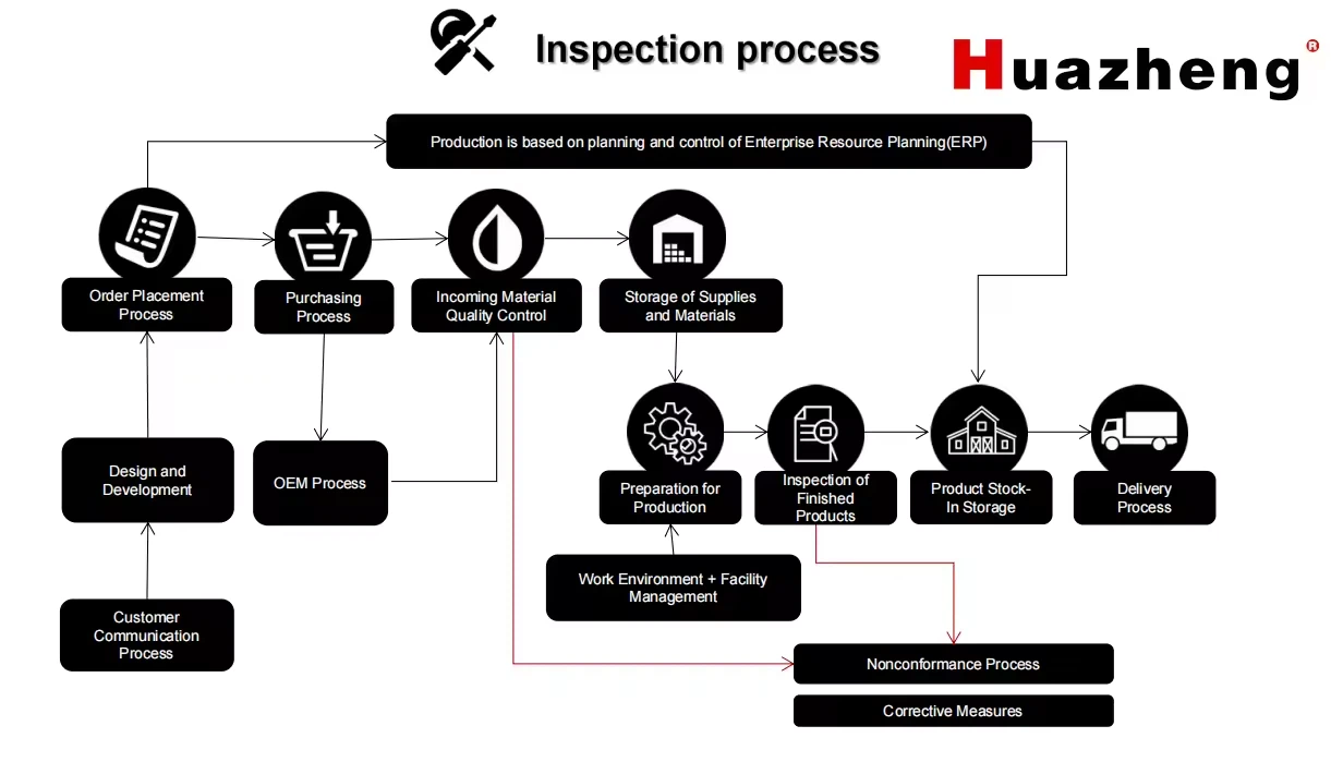 inspection process inspection process